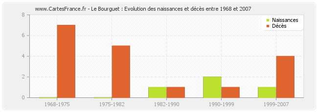 Le Bourguet : Evolution des naissances et décès entre 1968 et 2007